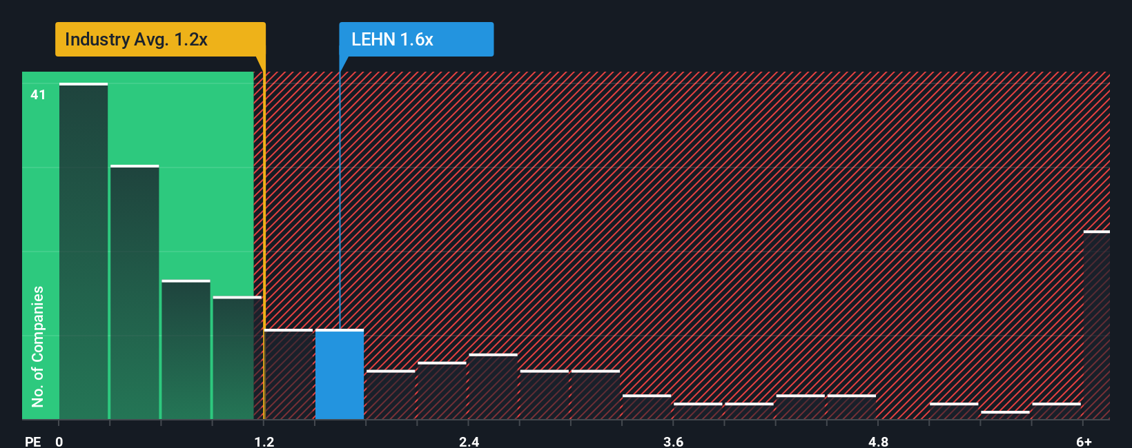 ps-multiple-vs-industry