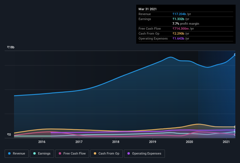 earnings-and-revenue-history