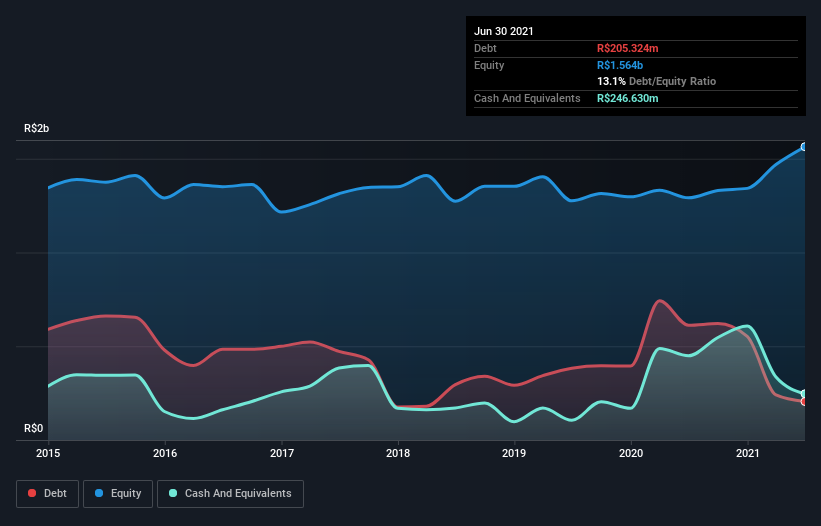 debt-equity-history-analysis