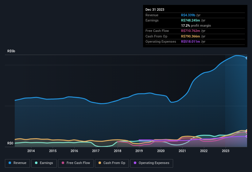 earnings-and-revenue-history