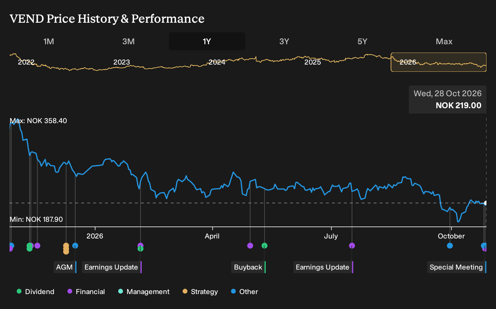 OB:VEND 1-Year Stock Price Chart