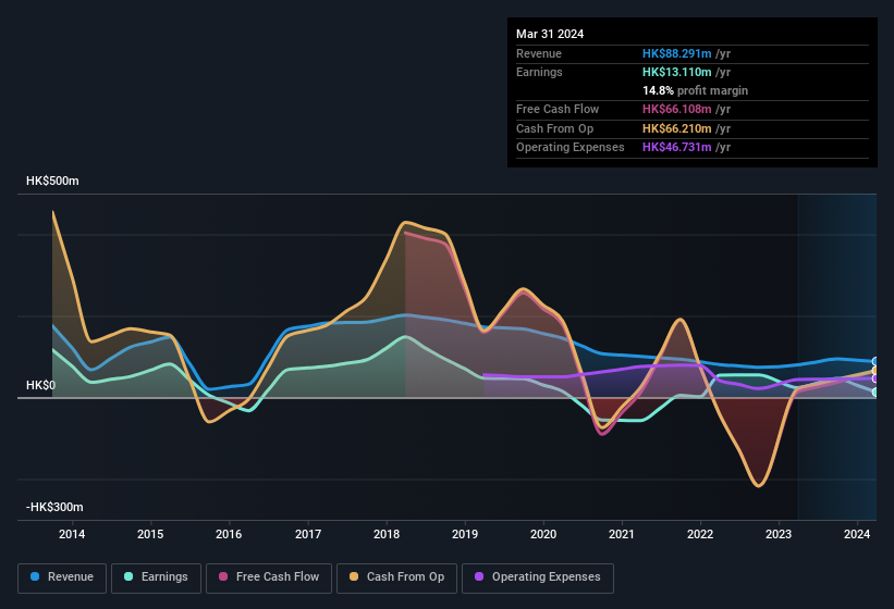 earnings-and-revenue-history