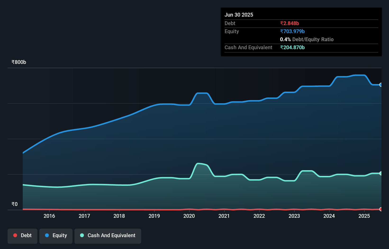 debt-equity-history-analysis