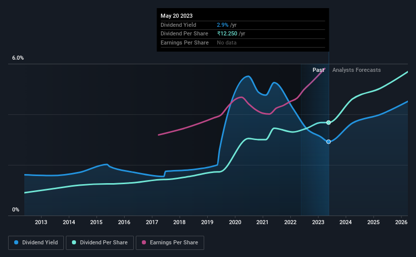 ITC's (NSEITC) Dividend Will Be Increased To ₹9.50 Simply Wall St News