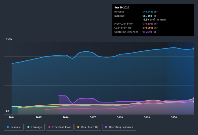 earnings-and-revenue-history