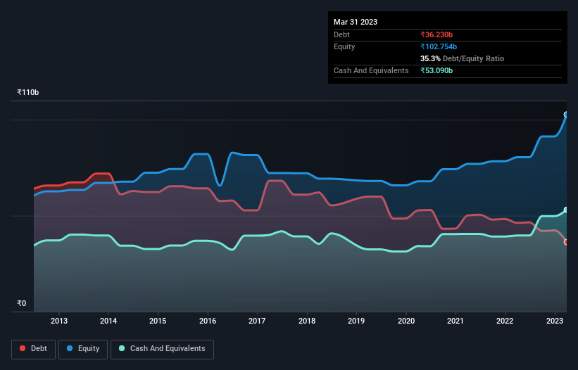 debt-equity-history-analysis