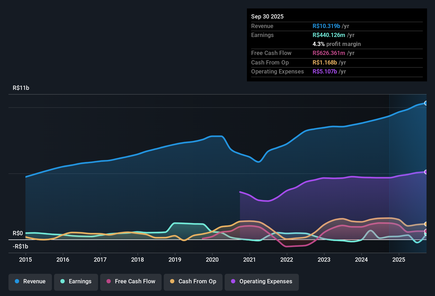 earnings-and-revenue-history