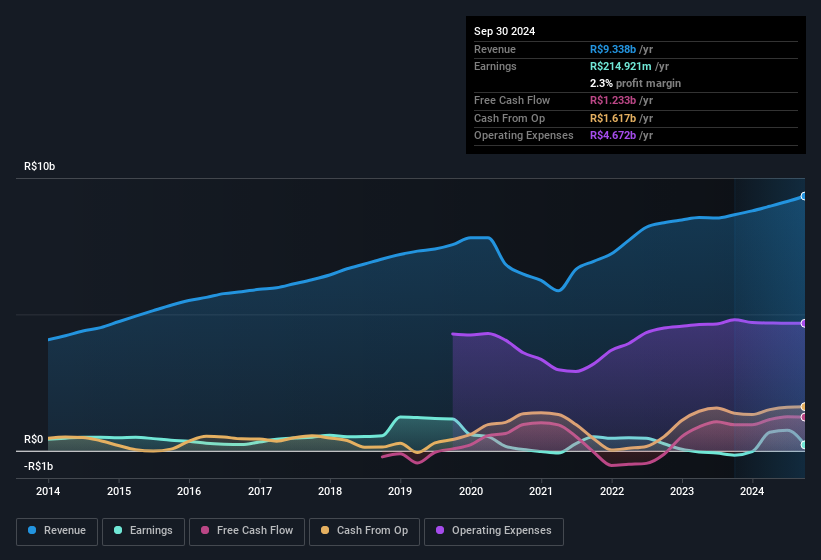 earnings-and-revenue-history