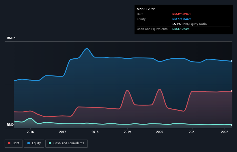 debt-equity-history-analysis