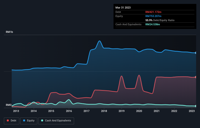 debt-equity-history-analysis