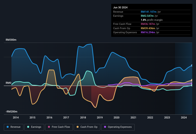 earnings-and-revenue-history