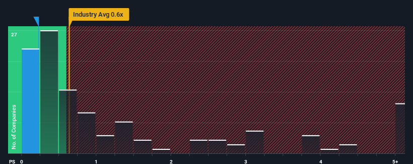 ps-multiple-vs-industry