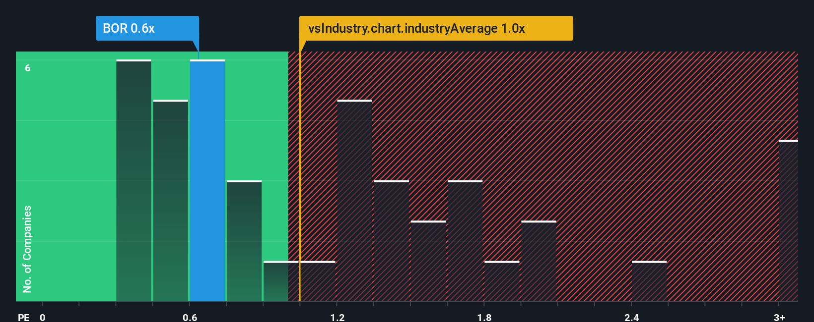 ps-multiple-vs-industry