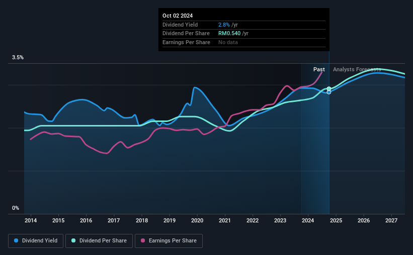 historic-dividend