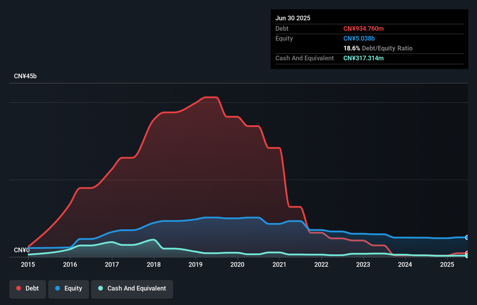 debt-equity-history-analysis