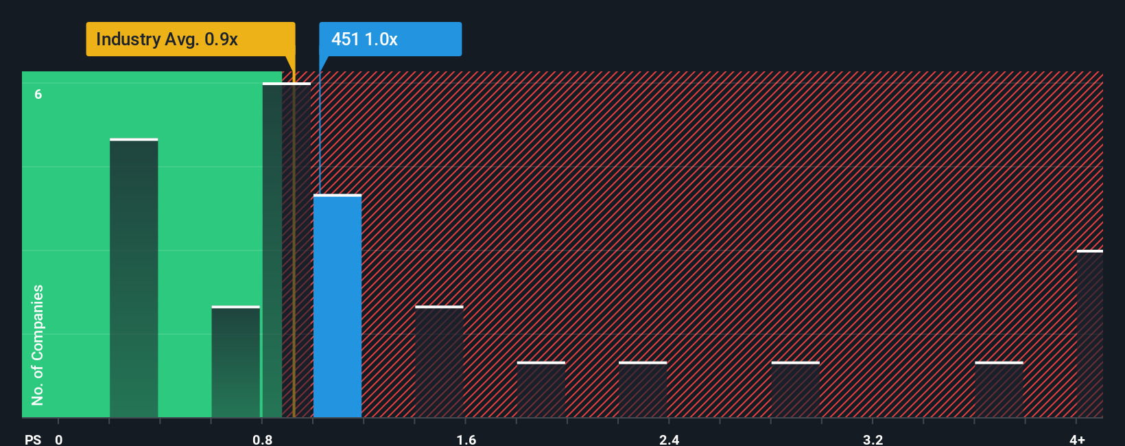 ps-multiple-vs-industry