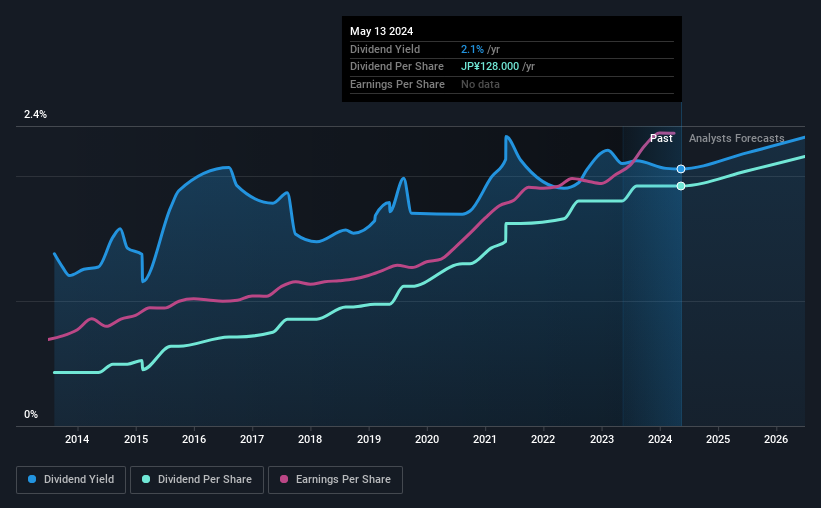 historic-dividend