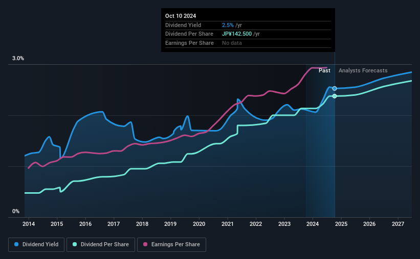 historic-dividend