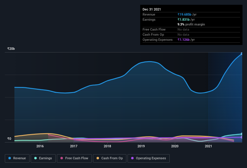 earnings-and-revenue-history