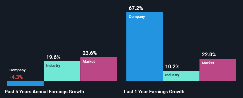 past-earnings-growth