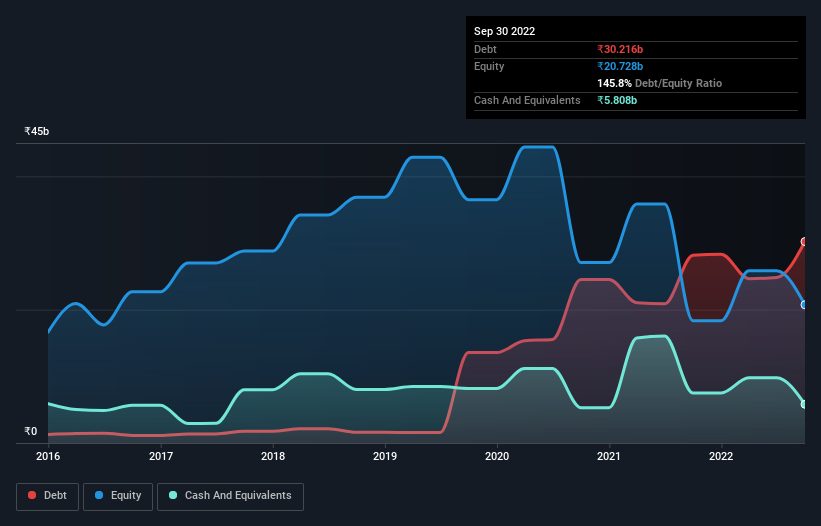 debt-equity-history-analysis