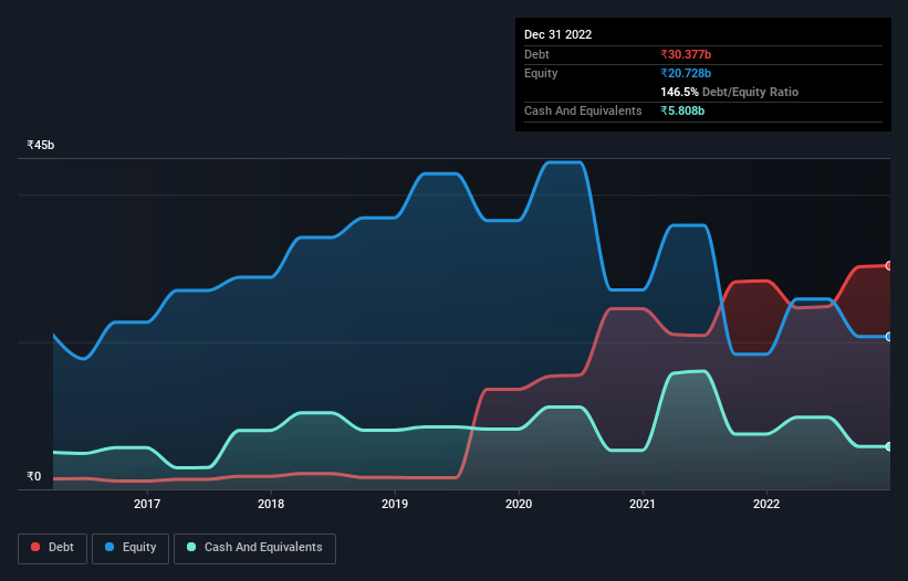 debt-equity-history-analysis