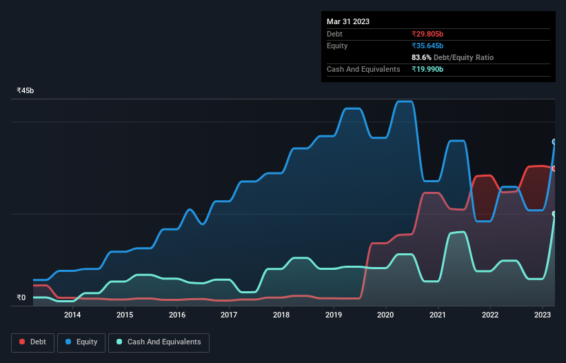 debt-equity-history-analysis