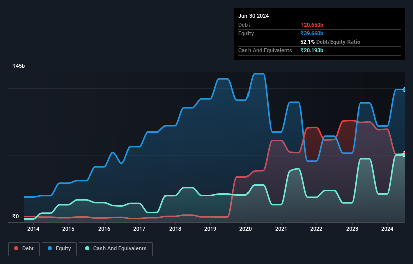 debt-equity-history-analysis