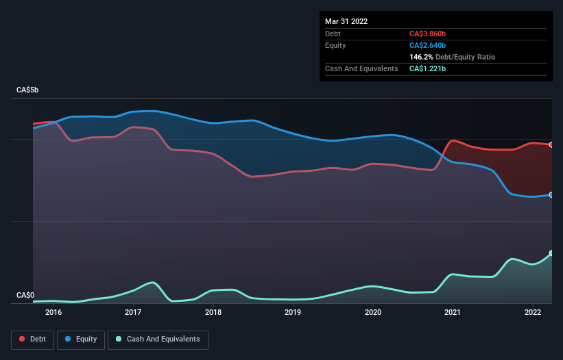 debt-equity-history-analysis