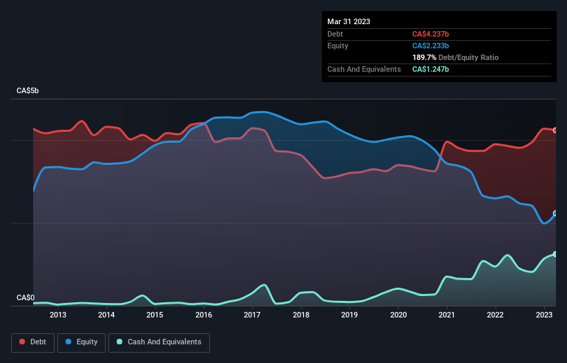 debt-equity-history-analysis