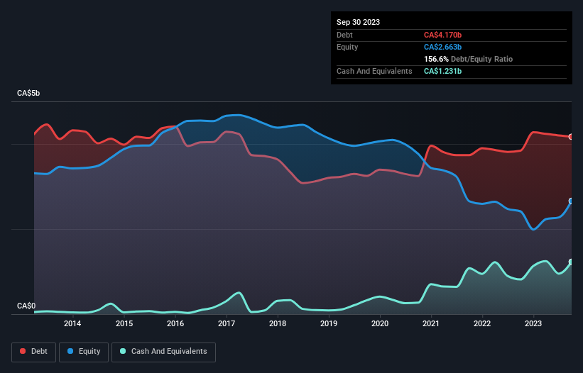 debt-equity-history-analysis