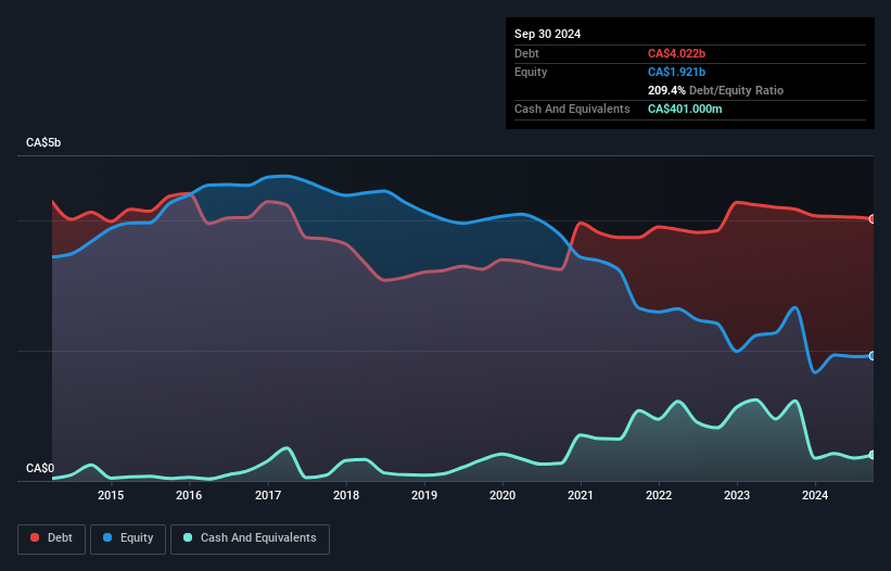 debt-equity-history-analysis