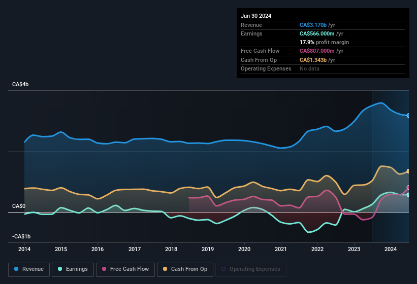 earnings-and-revenue-history