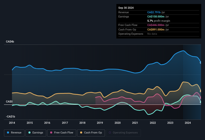 earnings-and-revenue-history