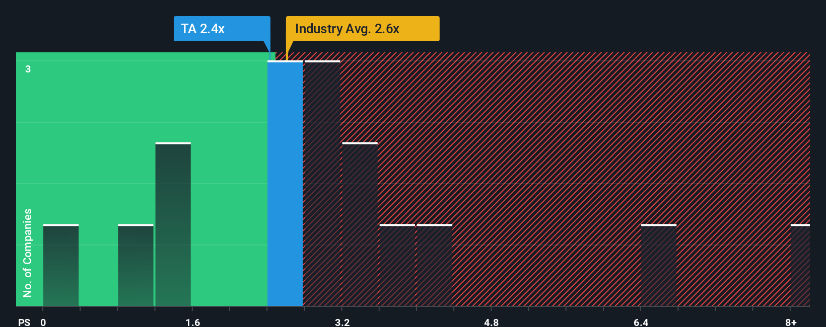 ps-multiple-vs-industry