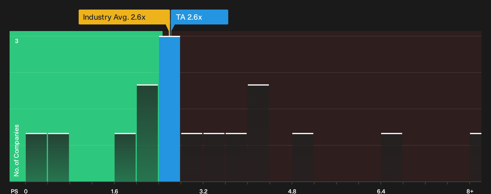 TSX:TA P/S Ratio as at Oct 2026