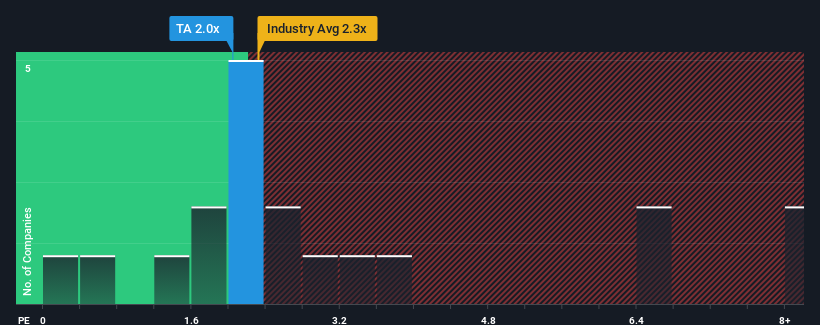 ps-multiple-vs-industry