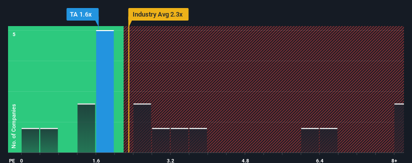 ps-multiple-vs-industry