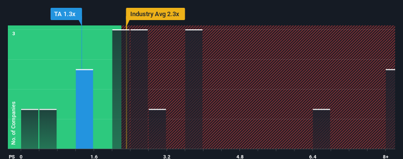 ps-multiple-vs-industry