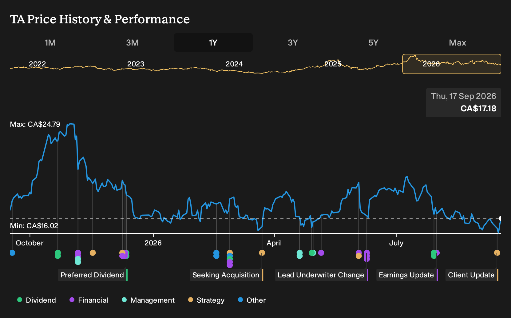 TSX:TA 1-Year Stock Price Chart
