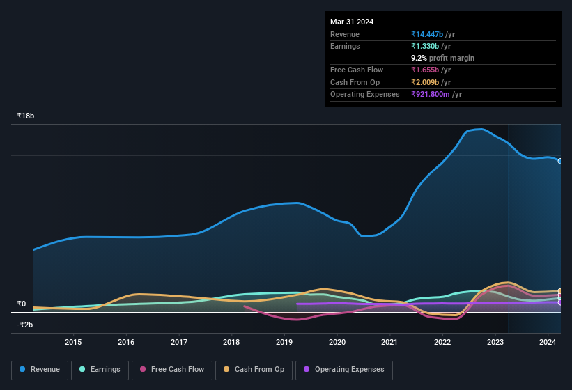 earnings-and-revenue-history