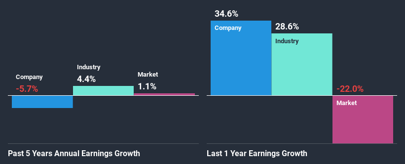 past-earnings-growth