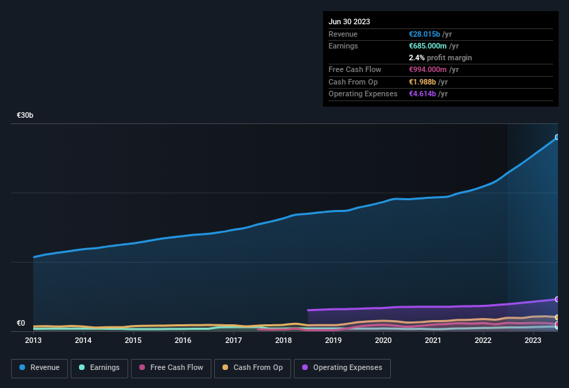 earnings-and-revenue-history