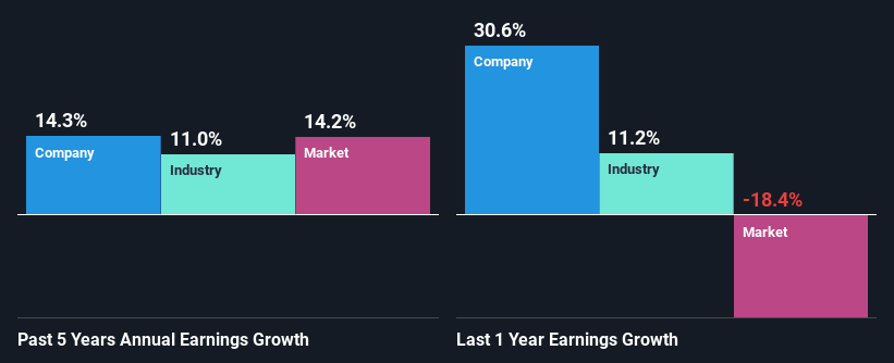 past-earnings-growth