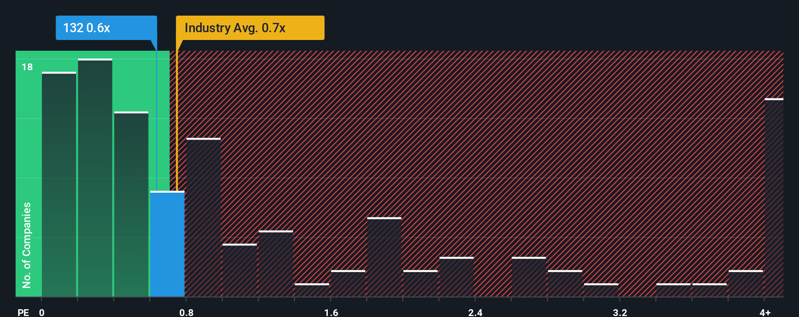 ps-multiple-vs-industry