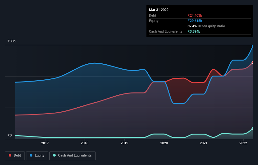 debt-equity-history-analysis