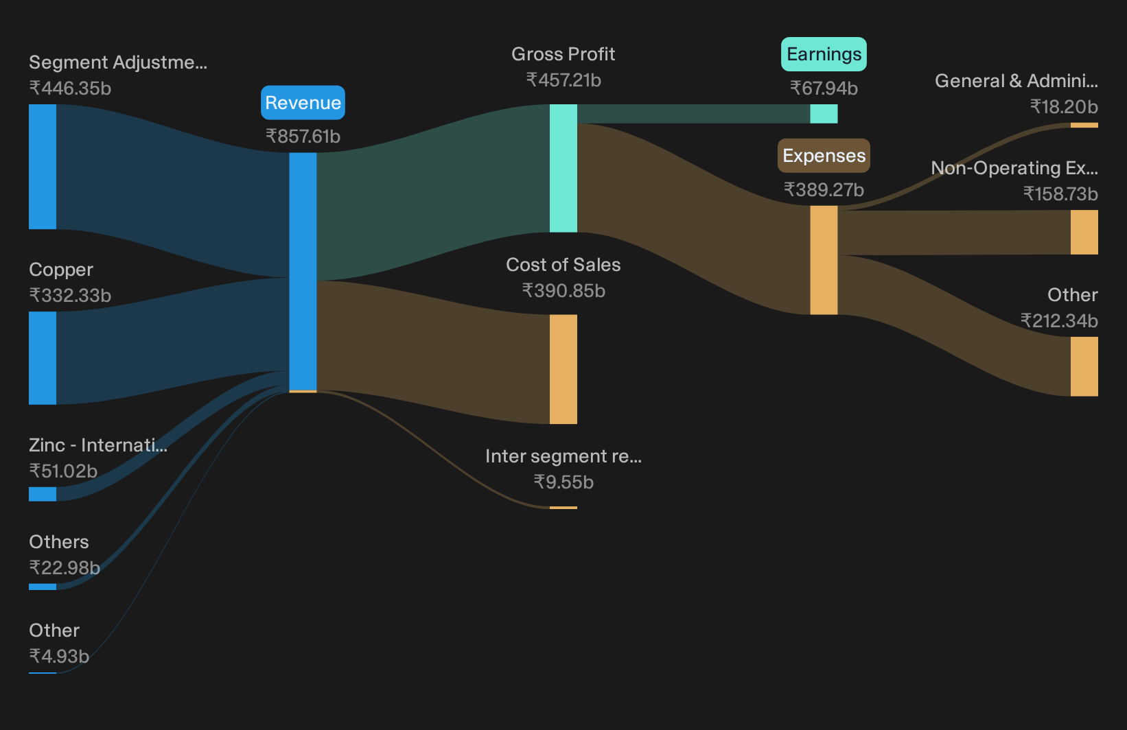 NSEI:VEDL Revenue & Expenses Breakdown as at Sep 2026