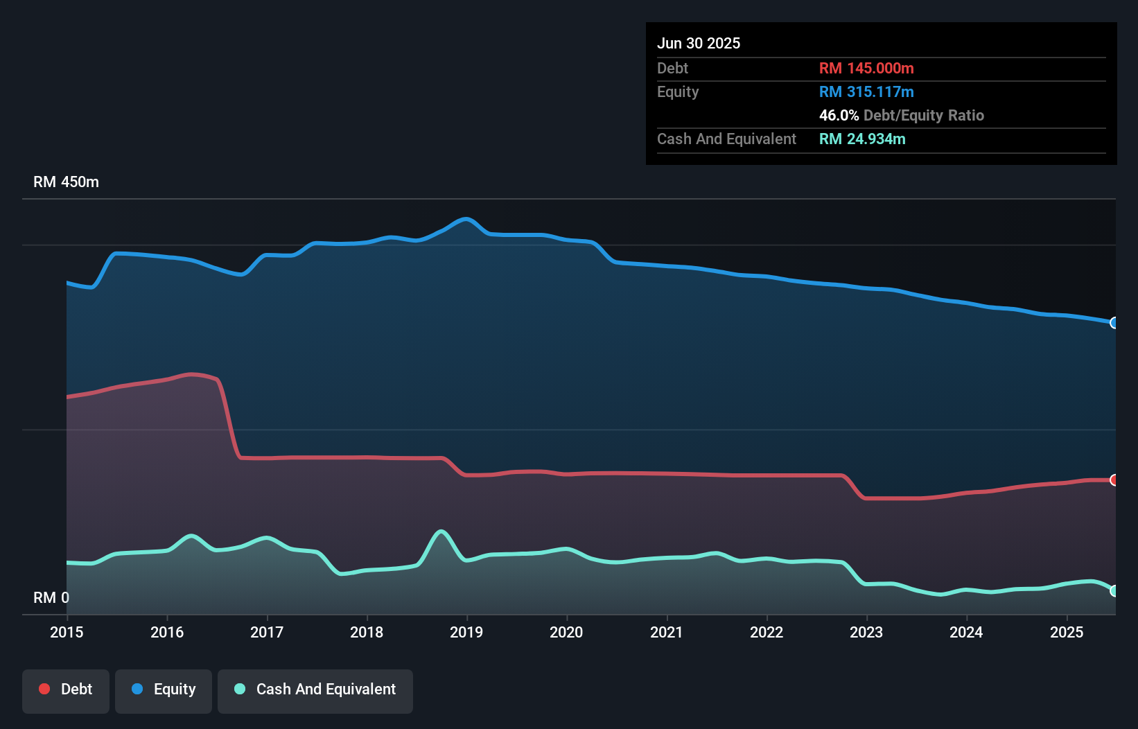 debt-equity-history-analysis
