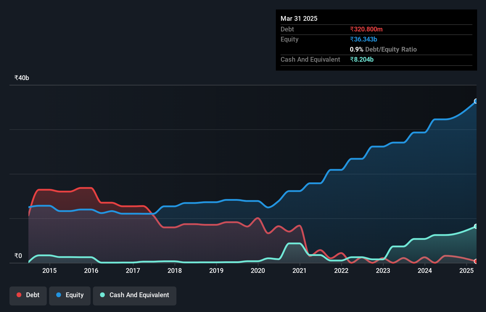debt-equity-history-analysis