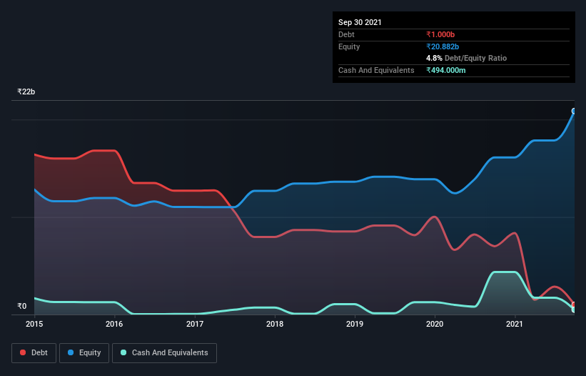 debt-equity-history-analysis